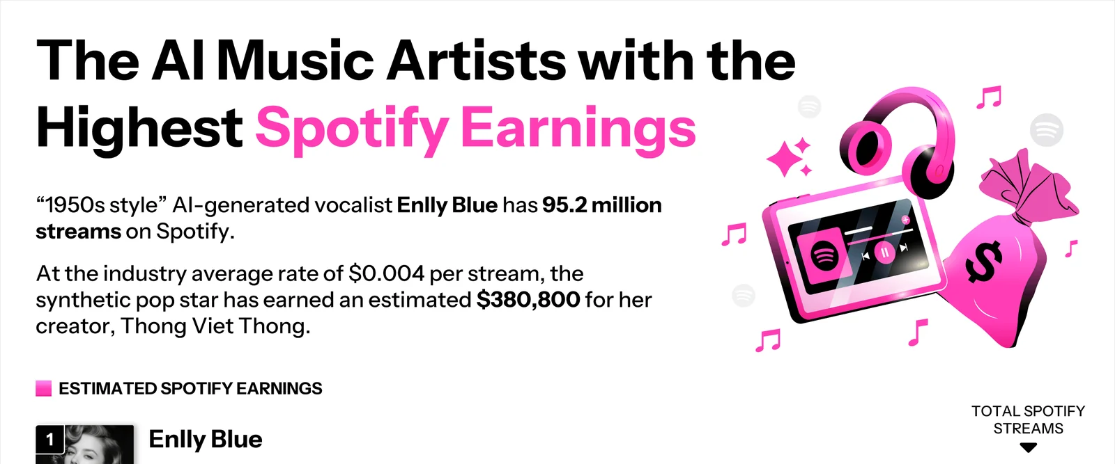 Kapwing chart of the AI music artists with the highest Spotify earnings, led by Enlly Blue at an estimated $380,800